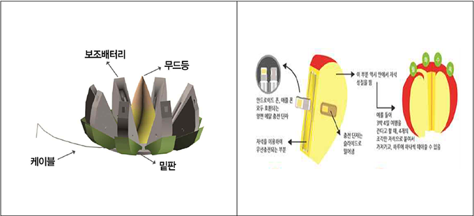 세경고등학교 분리형 보조베터리 아이디어 (좌)최초 아이디어 (우)최종 아이디어