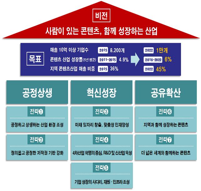 문체부, '공정생태계'로 콘텐츠 산업 경쟁력 키운다