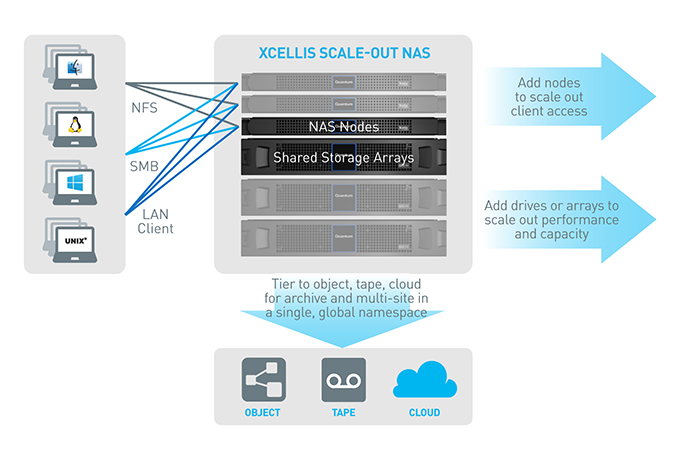 퀀텀,‘엑셀리스 스케일 아웃 NAS’ 발표
