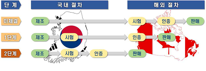 상호인정협정 단계별 전자파 적합성평가 절차 