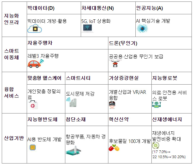 정부, 4차 산업혁명 대응 선도 범부처 성장동력 확정