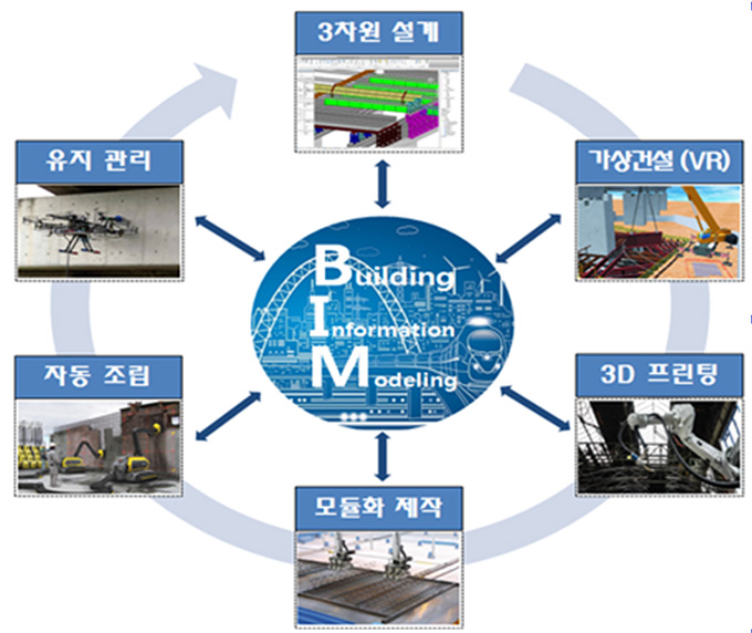 국토부, BIM·인공지능 활용 건설자동화 기술 개발 추진