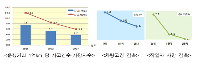 철도 안전관리에 IoT·빅데이터·드론 스마트기술 적용