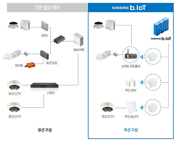 기존빌딩관리 vs b.IoT 비교 개념도