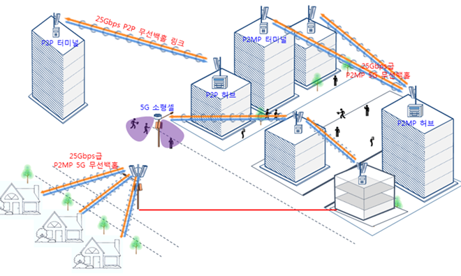 무선백홀 무선백홀 기술 개요