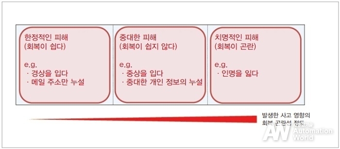 그림 2. 발생한 사고 영향의 회복 곤란성 정도 이미지